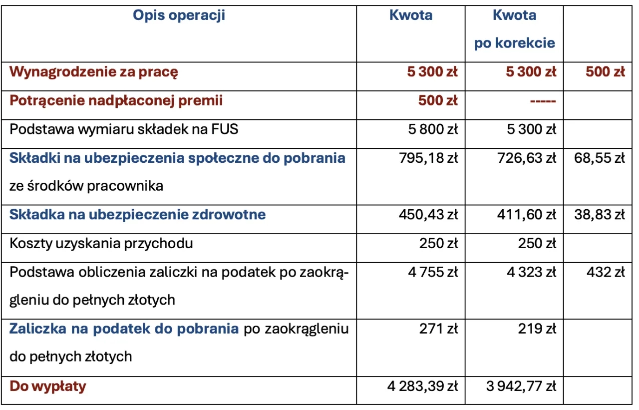 Czy pracownik musi oddać nadpłaconą wypłatę wynagrodzenia? Sprawdź zasady.