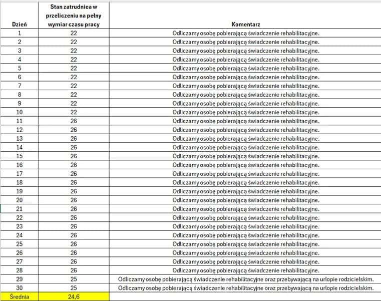 Czy osoby na macierzyńskim wlicza się do stanu zatrudnienia w PFRON?