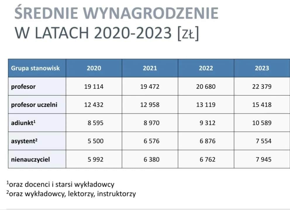 Ile zarabia profesor na uczelni? Zaskakujące fakty o wynagrodzeniach Ile zarabia profesor na uczelni? Zaskakujące fakty o wynagrodzeniach