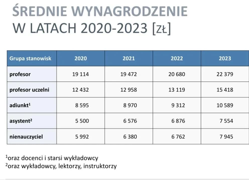 Ile zarabia profesor na uczelni? Zaskakujące fakty o wynagrodzeniach