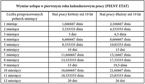 Jak wyliczyć urlop dla nowego pracownika, aby nie stracić dni urlopowych